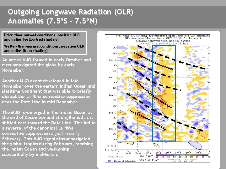 Outgoing Longwave Radiation (OLR) Anomalies (7. 5ºS - 7. 5ºN) Drier-than-normal conditions, positive OLR