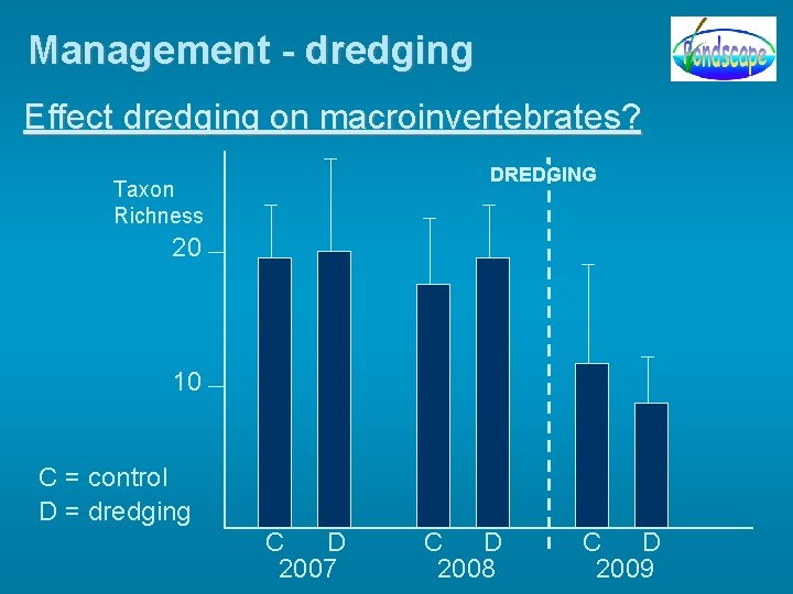 Management - dredging Effect dredging on macroinvertebrates? DREDGING Taxon Richness 20 10 C =