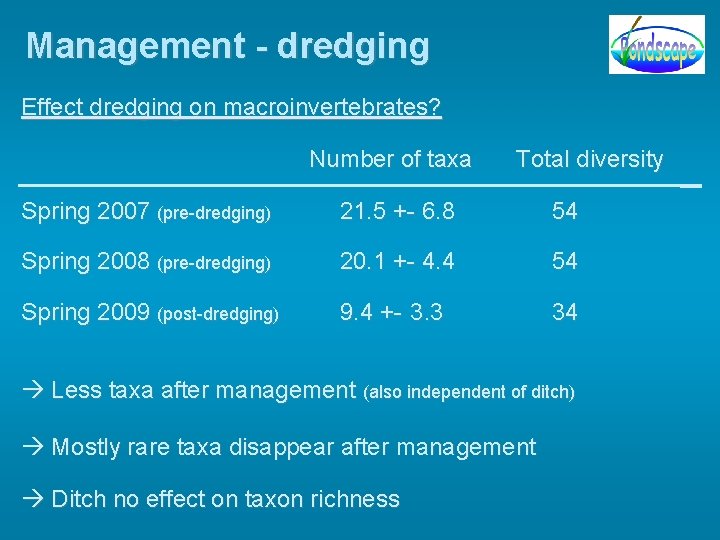 Management - dredging Effect dredging on macroinvertebrates? Number of taxa Total diversity Spring 2007 Management - dredging Effect dredging on macroinvertebrates? Number of taxa Total diversity Spring 2007