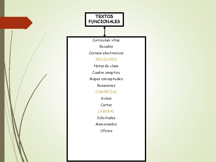 TEXTOS FUNCIONALES Curriculum vitae Recados Correos electronicos ESCOLARES Notas de clase Cuadro sinoptico Mapas