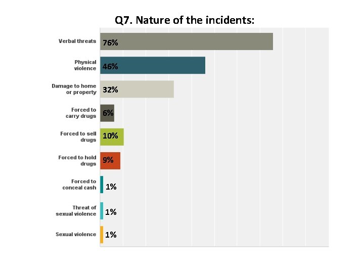 Q 7. Nature of the incidents: 76% 46% 32% 6% 10% 9% 1% 1%
