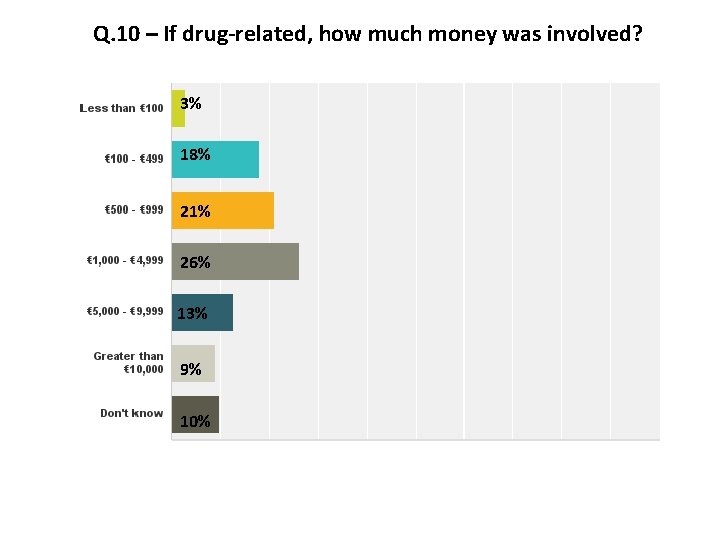 Q. 10 – If drug-related, how much money was involved? 3% 18% 21% 26%