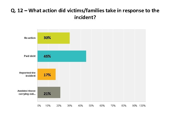 Q. 12 – What action did victims/families take in response to the incident? 30%