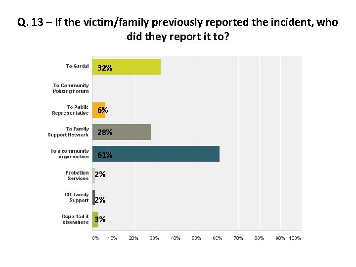 Q. 13 – If the victim/family previously reported the incident, who did they report