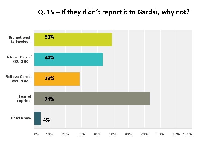 Q. 15 – If they didn’t report it to Gardai, why not? 50% 44%