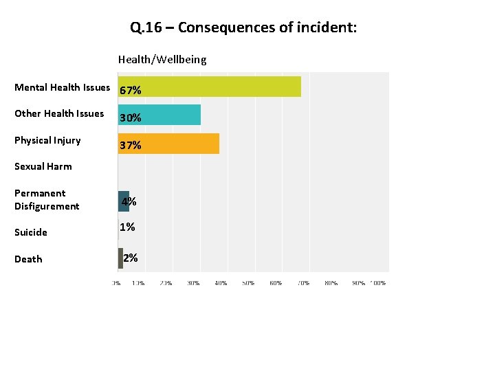 Q. 16 – Consequences of incident: Health/Wellbeing Mental Health Issues 67% Other Health Issues