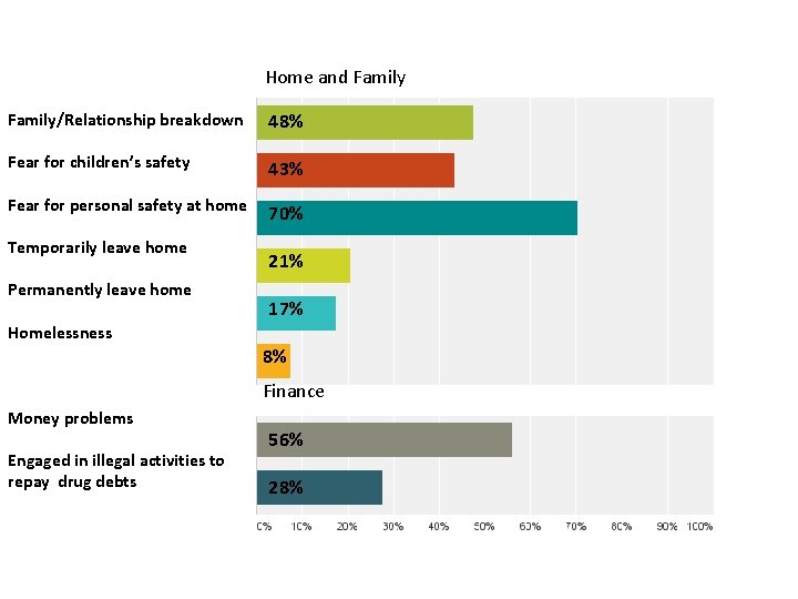 Home and Family/Relationship breakdown 48% Fear for children’s safety 43% Fear for personal safety