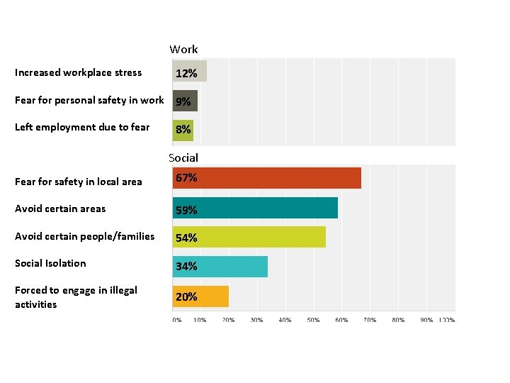 Work Increased workplace stress 12% Fear for personal safety in work 9% Left employment