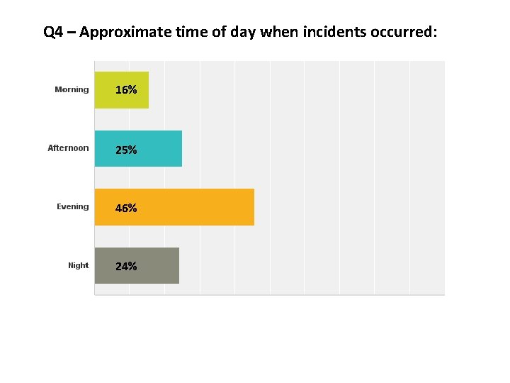 Q 4 – Approximate time of day when incidents occurred: 16% 25% 46% 24%