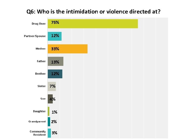 Q 6: Who is the intimidation or violence directed at? 75% 12% 33% 12%