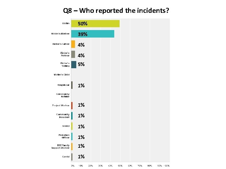 Q 8 – Who reported the incidents? 50% 39% 4% 4% 5% 1% 1%