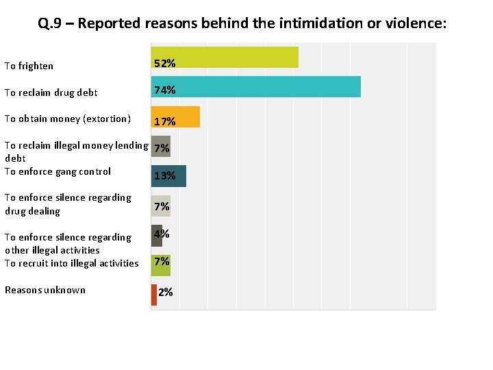 Q. 9 – Reported reasons behind the intimidation or violence: To frighten 52% To