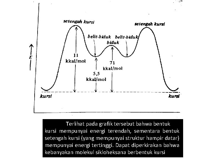 Terlihat pada grafik tersebut bahwa bentuk kursi mempunyai energi terendah, sementara bentuk setengah kursi