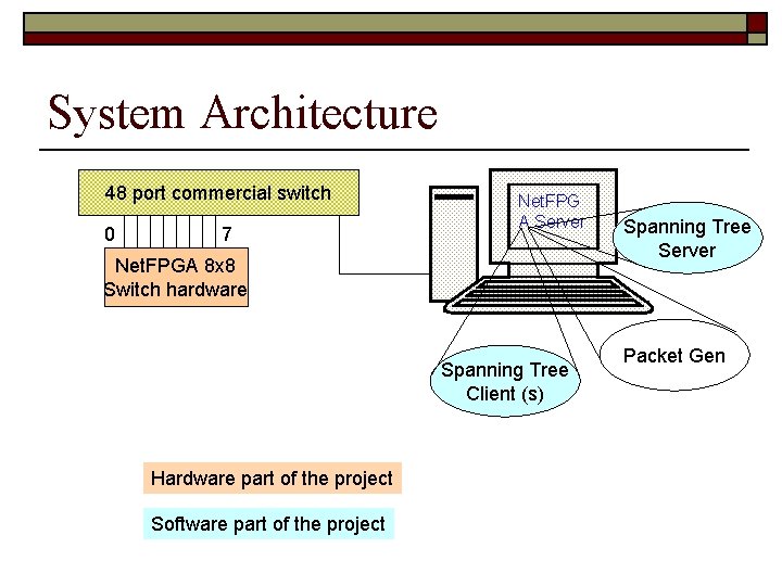 System Architecture 48 port commercial switch 0 7 Net. FPG A Server Net. FPGA