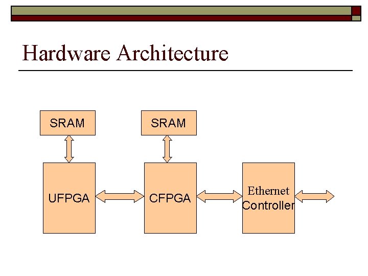 Hardware Architecture SRAM UFPGA CFPGA Ethernet Controller 