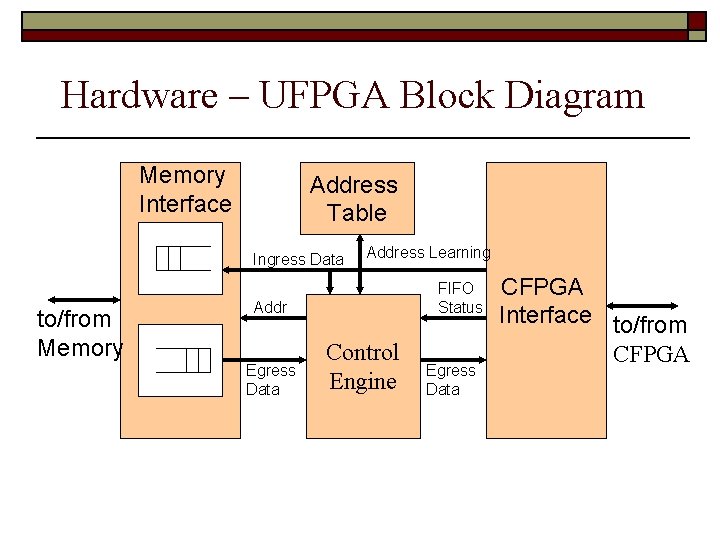 Hardware – UFPGA Block Diagram Memory Interface Address Table Ingress Data to/from Memory Address