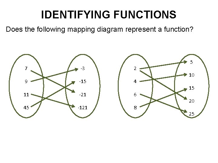 IDENTIFYING FUNCTIONS Does the following mapping diagram represent a function? 7 -3 2 9