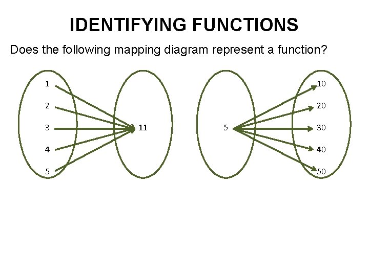 IDENTIFYING FUNCTIONS Does the following mapping diagram represent a function? 1 10 2 20