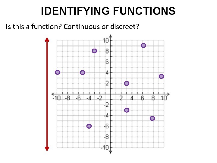 IDENTIFYING FUNCTIONS Is this a function? Continuous or discreet? 