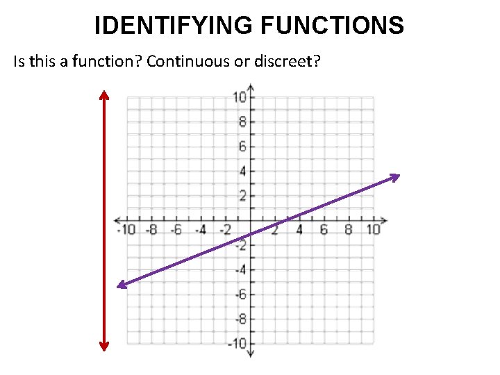 IDENTIFYING FUNCTIONS Is this a function? Continuous or discreet? 