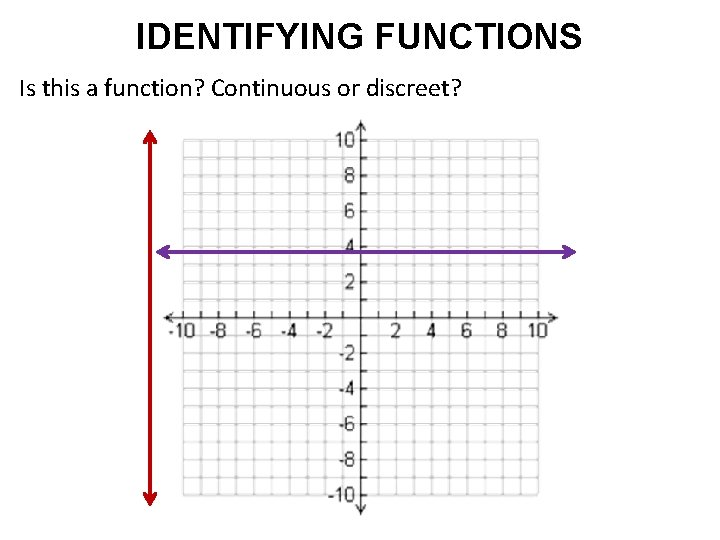 IDENTIFYING FUNCTIONS Is this a function? Continuous or discreet? 