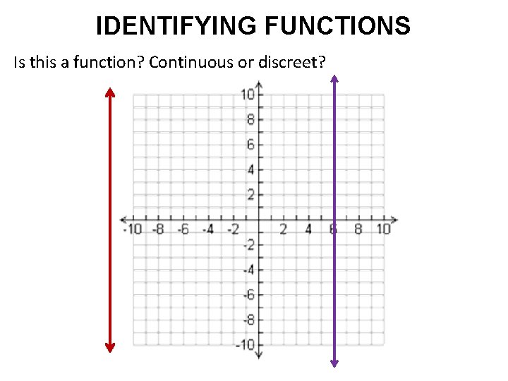 IDENTIFYING FUNCTIONS Is this a function? Continuous or discreet? 