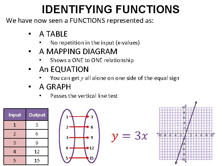 IDENTIFYING FUNCTIONS We have now seen a FUNCTIONS represented as: • A TABLE •