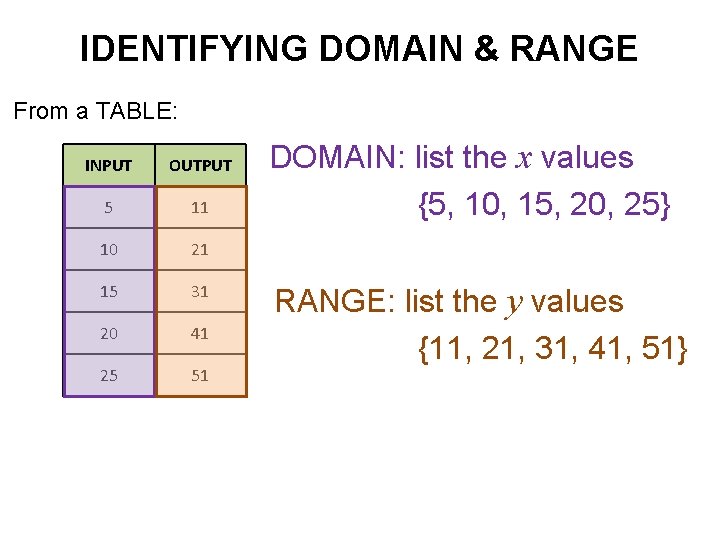 IDENTIFYING DOMAIN & RANGE From a TABLE: INPUT OUTPUT 5 11 10 21 15