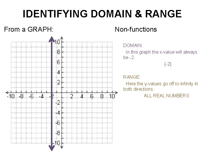 IDENTIFYING DOMAIN & RANGE From a GRAPH: Non-functions DOMAIN: In this graph the x-value