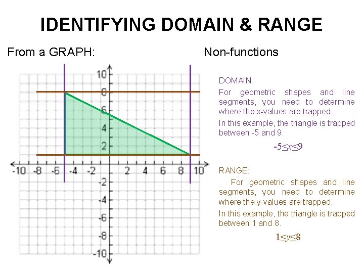 IDENTIFYING DOMAIN & RANGE From a GRAPH: Non-functions DOMAIN: For geometric shapes and line