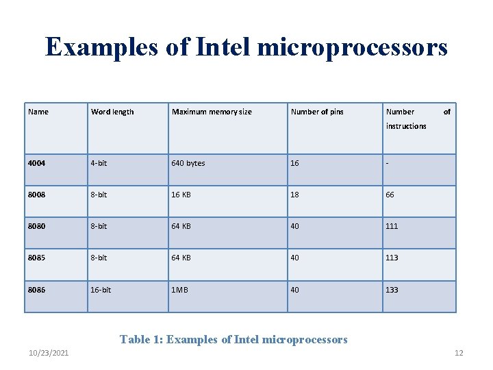 Examples of Intel microprocessors Name Word length Maximum memory size Number of pins Number