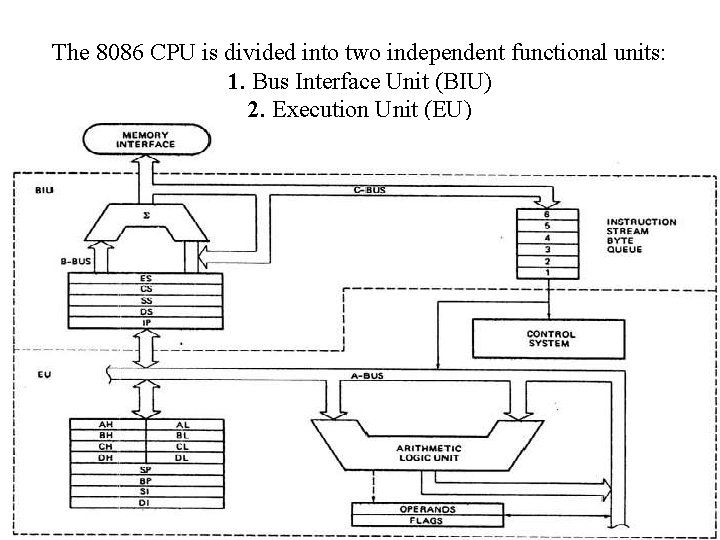 The 8086 CPU is divided into two independent functional units: 1. Bus Interface Unit