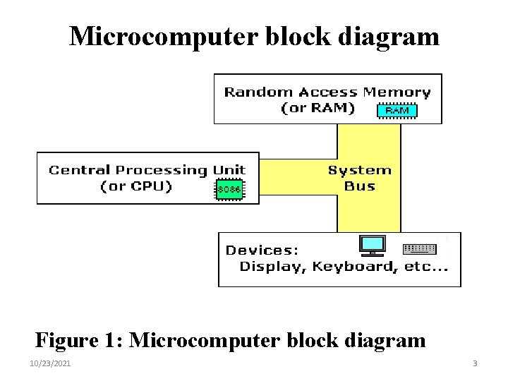 Microcomputer block diagram Figure 1: Microcomputer block diagram 10/23/2021 3 