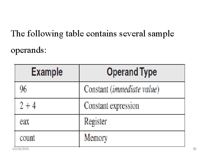 The following table contains several sample operands: 10/23/2021 30 