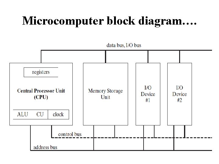 Microcomputer block diagram…. 10/23/2021 4 