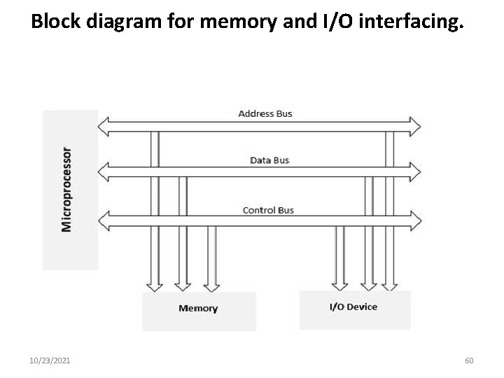 Block diagram for memory and I/O interfacing. 10/23/2021 60 