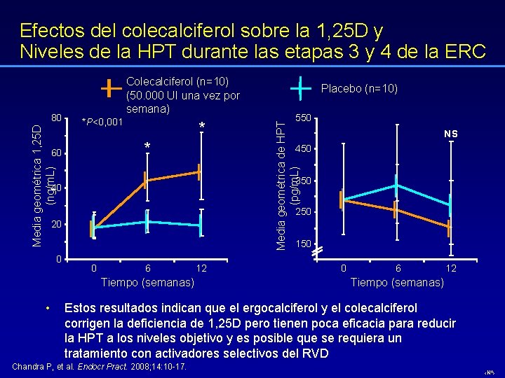 Efectos del colecalciferol sobre la 1, 25 D y Niveles de la HPT durante