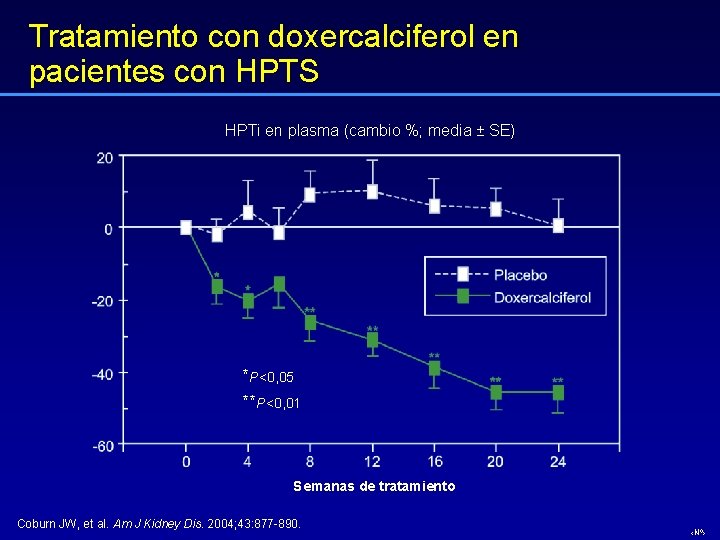 Tratamiento con doxercalciferol en pacientes con HPTS HPTi en plasma (cambio %; media ±