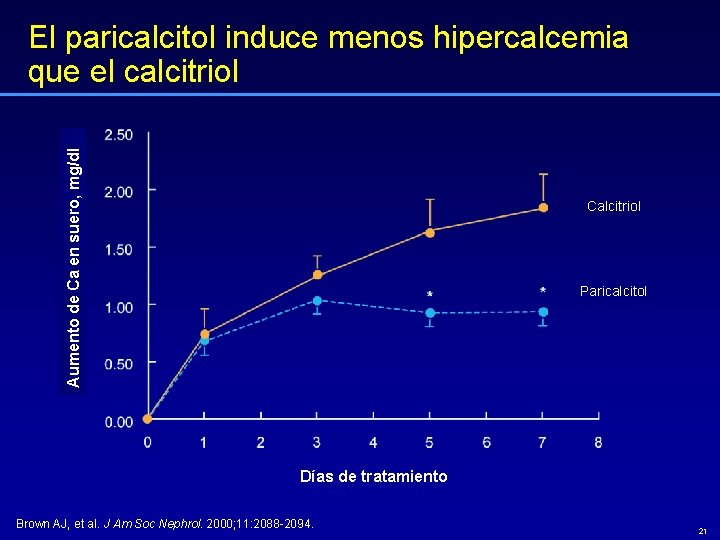 Aumento de Ca en suero, mg/dl El paricalcitol induce menos hipercalcemia que el calcitriol