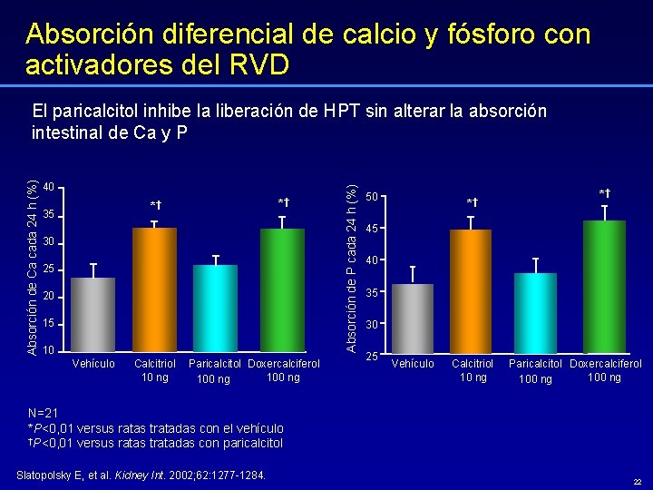 Absorción diferencial de calcio y fósforo con activadores del RVD 40 *† *† 35
