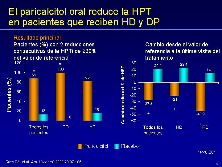 El paricalcitol oral reduce la HPT en pacientes que reciben HD y DP Resultado