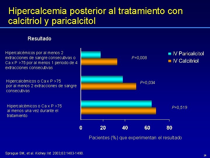 Hipercalcemia posterior al tratamiento con calcitriol y paricalcitol Resultado Hipercalcémicos por al menos 2