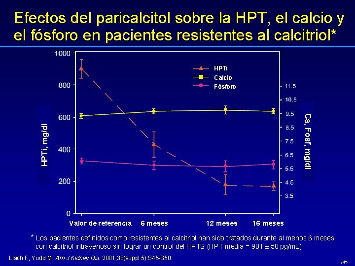 Efectos del paricalcitol sobre la HPT, el calcio y el fósforo en pacientes resistentes