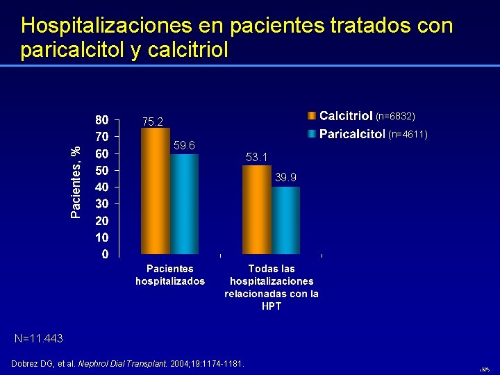 Hospitalizaciones en pacientes tratados con paricalcitol y calcitriol (n=6832) Pacientes, % 75. 2 59.