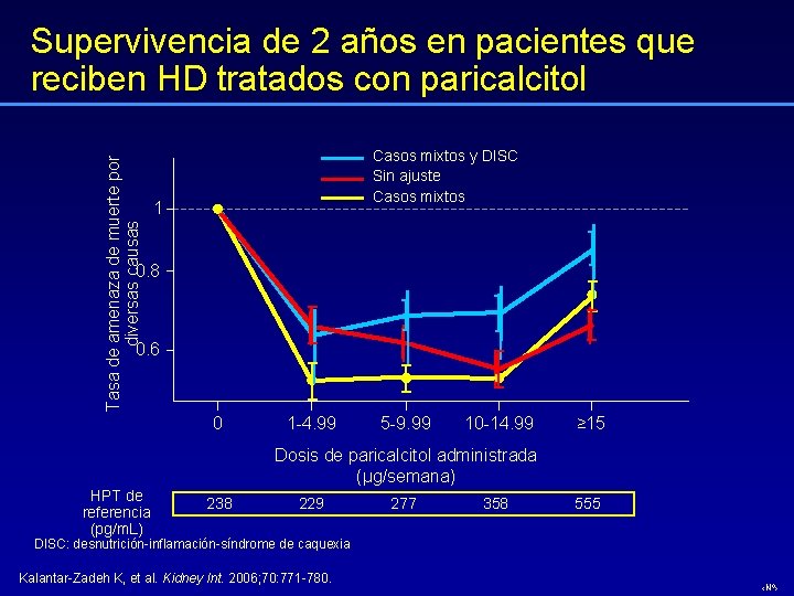 Tasa de amenaza de muerte por diversas causas Supervivencia de 2 años en pacientes