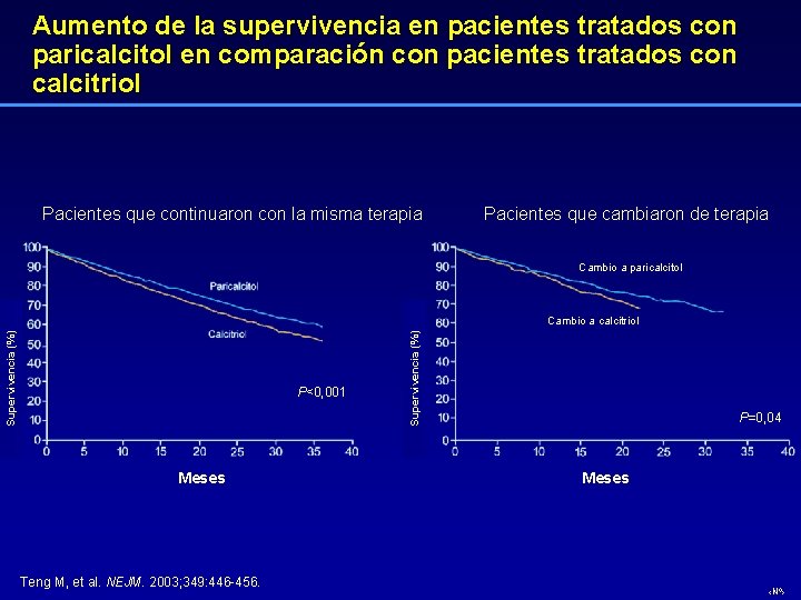 Aumento de la supervivencia en pacientes tratados con paricalcitol en comparación con pacientes tratados
