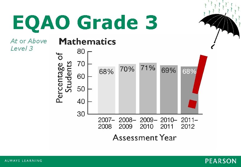 EQAO Grade 3 At or Above Level 3 ! 
