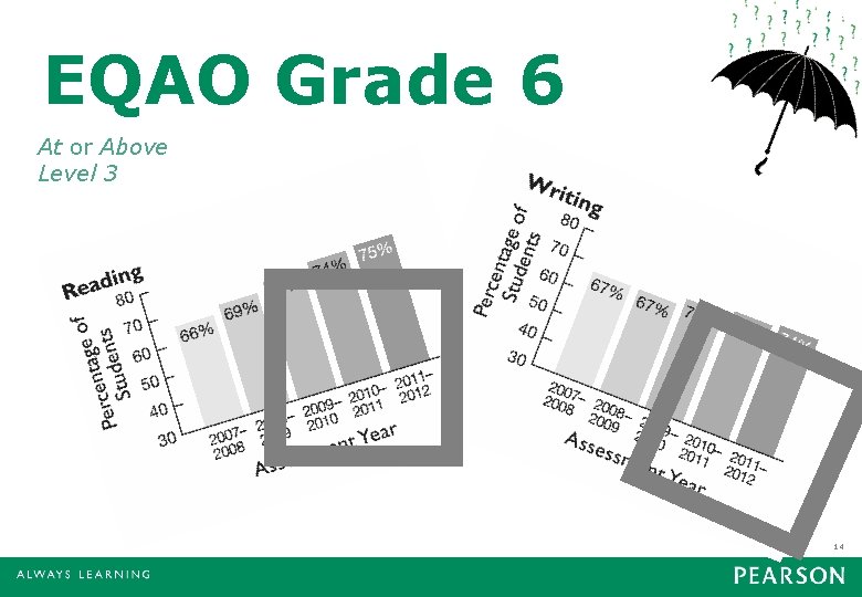 EQAO Grade 6 At or Above Level 3 �� 14 
