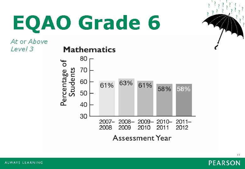 EQAO Grade 6 At or Above Level 3 15 