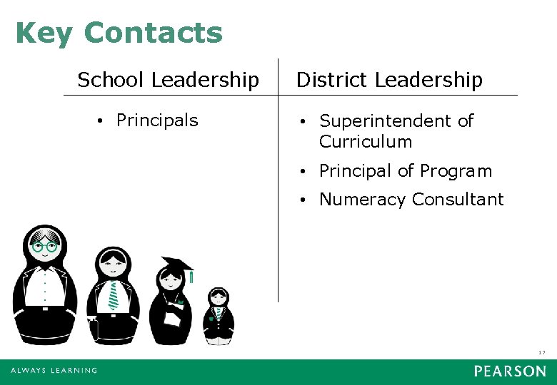 Key Contacts School Leadership • Principals District Leadership • Superintendent of Curriculum • Principal